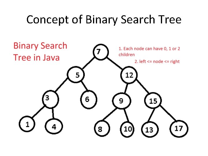 Concept of Binary Search Tree 