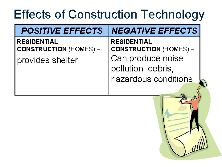 Effects of Construction Technology POSITIVE EFFECTS NEGATIVE EFFECTS RESIDENTIAL CONSTRUCTION (HOMES) – provides shelter