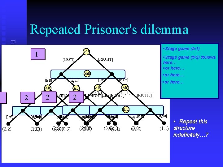 Repeated Prisoner's dilemma Frank Cowell: Microeconomics [left] (2, 2) §Stage game (t=1) Alf 1