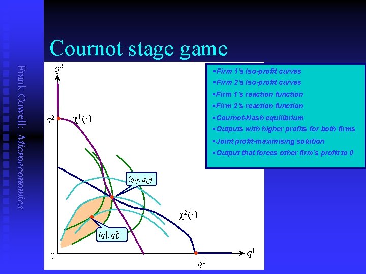 Cournot stage game Frank Cowell: Microeconomics q 2 §Firm 1’s Iso-profit curves §Firm 2’s