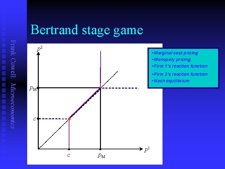 Bertrand stage game Frank Cowell: Microeconomics p 2 §Marginal cost pricing §Monopoly pricing §Firm