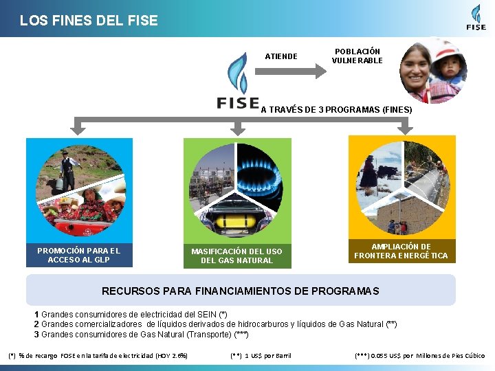 LOS FINES DEL FISE ATIENDE POBLACIÓN VULNERABLE . A TRAVÉS DE 3 PROGRAMAS (FINES)