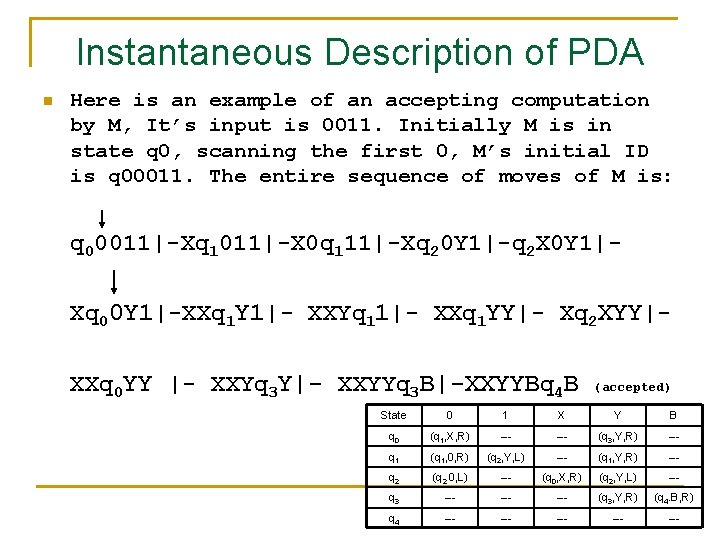 Instantaneous Description of PDA n Here is an example of an accepting computation by