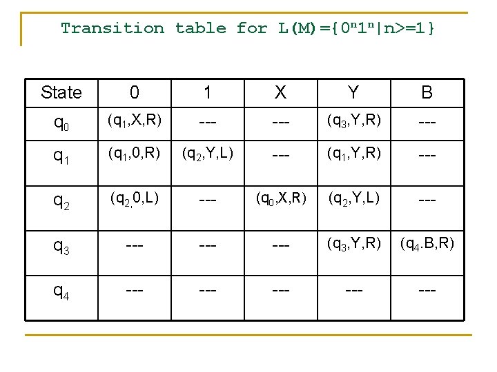 Transition table for L(M)={0 n 1 n|n>=1} State 0 1 X Y B q