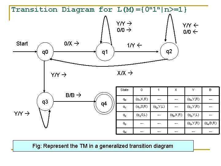 Transition Diagram for L(M)={0 n 1 n|n>=1} Y/Y 0/0 0/X Start q 0 1/Y