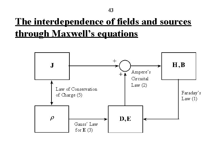 43 The interdependence of fields and sources through Maxwell’s equations Law of Conservation of