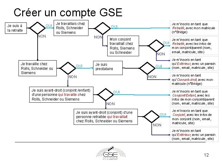 Créer un compte GSE Je suis à la retraite OUI NON Je travaille chez Créer un compte GSE Je suis à la retraite OUI NON Je travaille chez