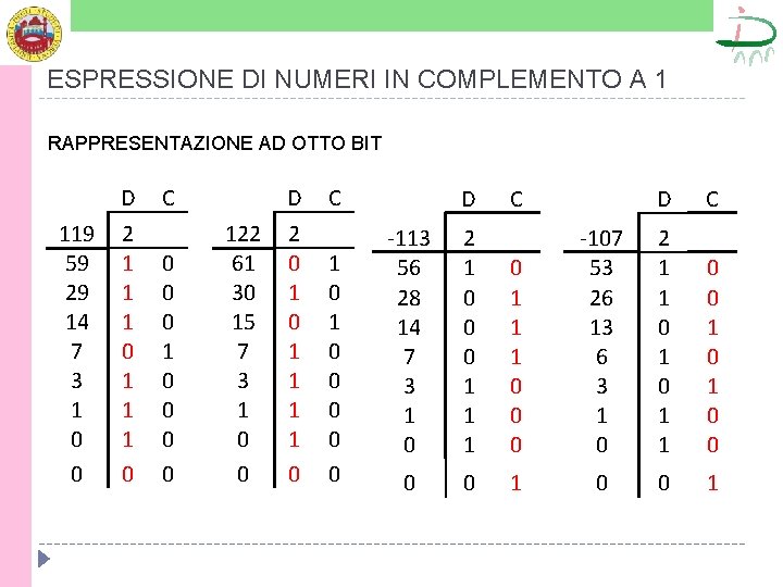 ESPRESSIONE DI NUMERI IN COMPLEMENTO A 1 RAPPRESENTAZIONE AD OTTO BIT 119 59 29