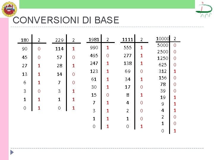 CONVERSIONI DI BASE 180 2 229 2 1981 2 1111 2 90 0 114