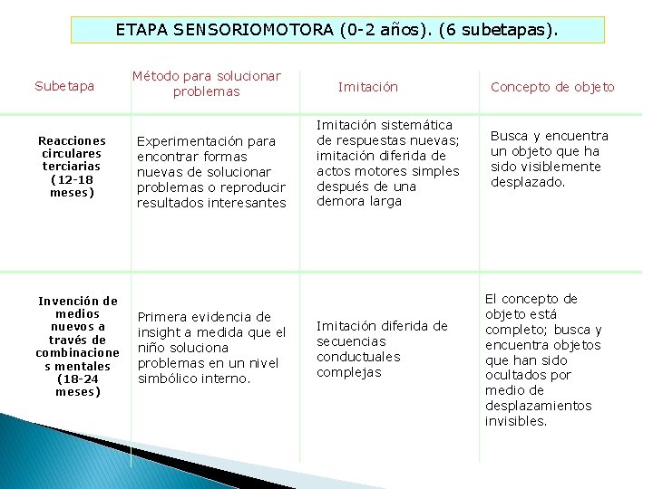 ETAPA SENSORIOMOTORA (0 -2 años). (6 subetapas). Subetapa Reacciones circulares terciarias (12 -18 meses)