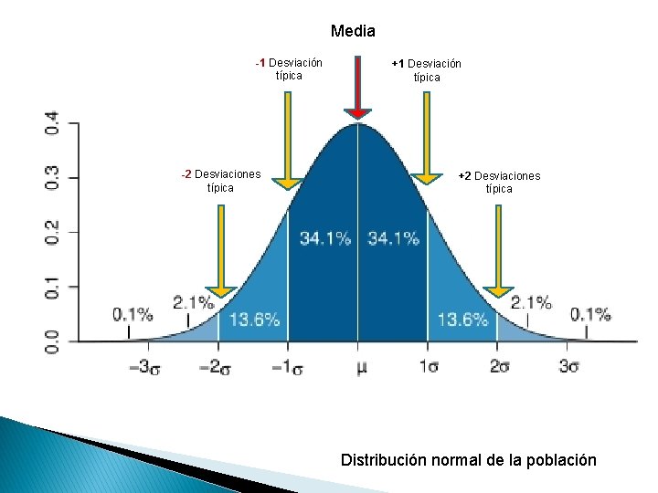 Media -1 Desviación típica -2 Desviaciones típica +1 Desviación típica +2 Desviaciones típica Distribución