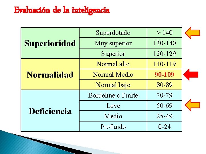Evaluación de la inteligencia Superioridad Normalidad Deficiencia Superdotado > 140 Muy superior 130 -140