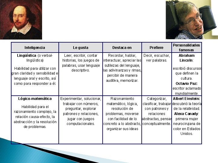 Personalidades famosas Lingüística (o verbal. Leer, escribir, contar Recordar, hablar, Decir, escuchar, Abraham lingüística)