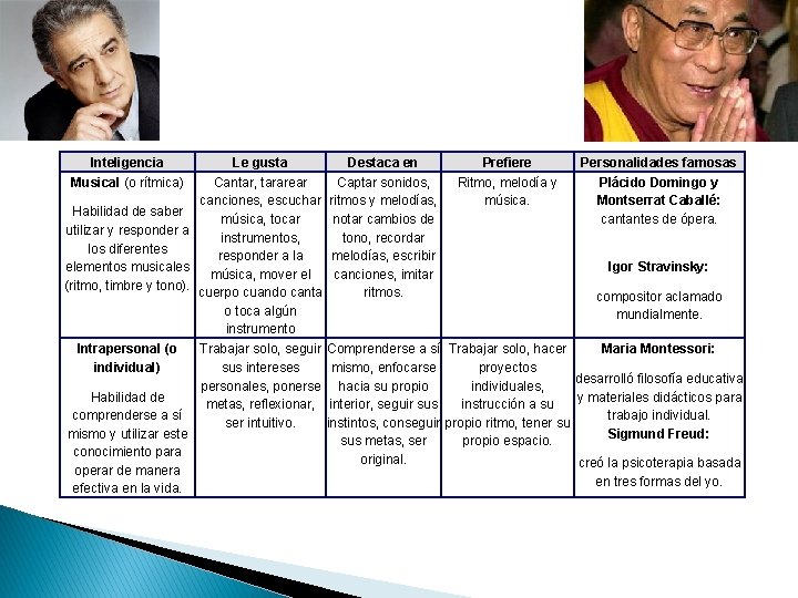 Inteligencia Musical (o rítmica) Habilidad de saber utilizar y responder a los diferentes elementos