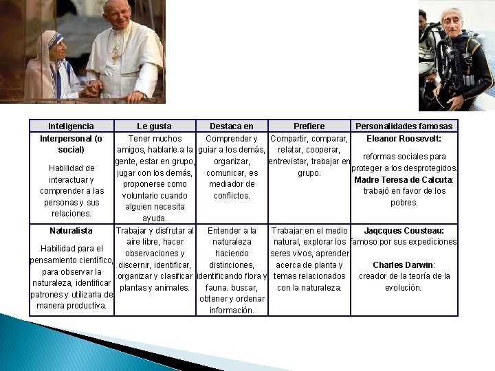 Inteligencia Interpersonal (o social) Habilidad de interactuar y comprender a las personas y sus