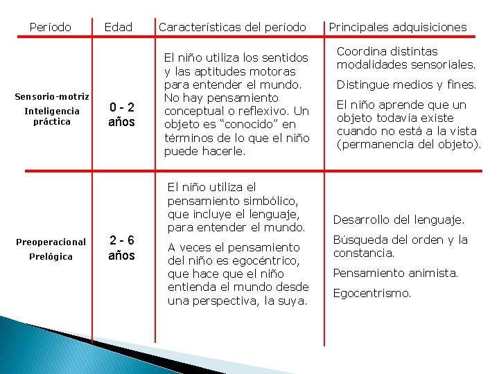 Período Sensorio-motriz Inteligencia práctica Preoperacional Prelógica Edad 0 - 2 años 2 - 6