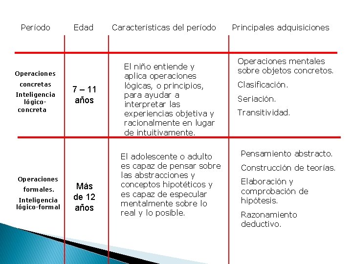 Período Edad Operaciones concretas Inteligencia lógicoconcreta Operaciones formales. Inteligencia lógico-formal 7 – 11 años