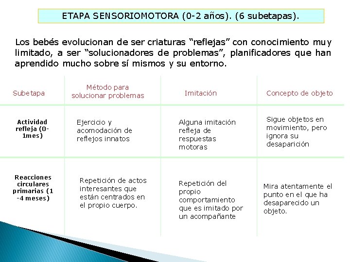 ETAPA SENSORIOMOTORA (0 -2 años). (6 subetapas). Los bebés evolucionan de ser criaturas “reflejas”