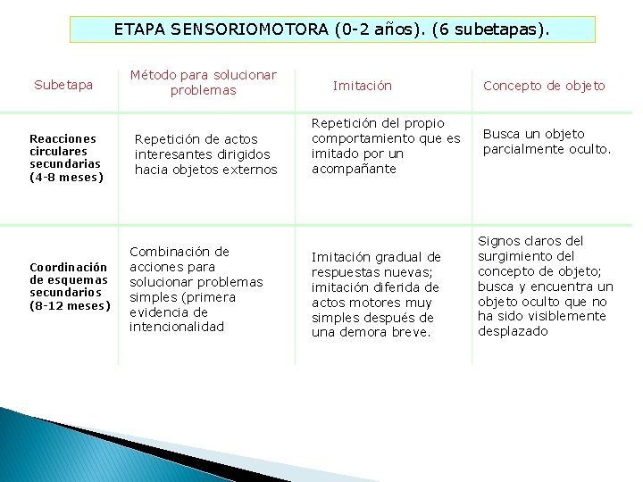 ETAPA SENSORIOMOTORA (0 -2 años). (6 subetapas). Subetapa Reacciones circulares secundarias (4 -8 meses)