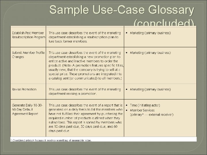 Sample Use-Case Glossary (concluded) 