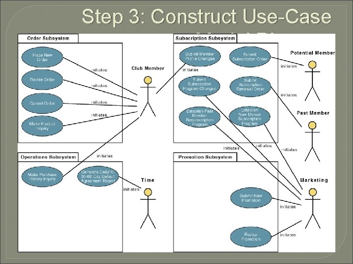 Step 3: Construct Use-Case Model Diagram 