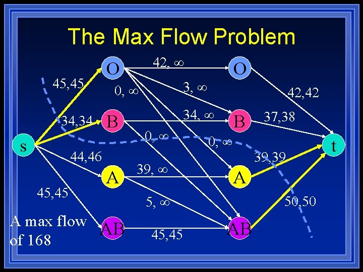 The Max Flow Problem 45, 45 34, 34 s B A A max flow
