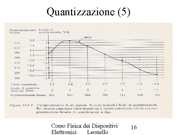 Quantizzazione (5) Corso Fisica dei Dispositivi Elettronici Leonello 16 