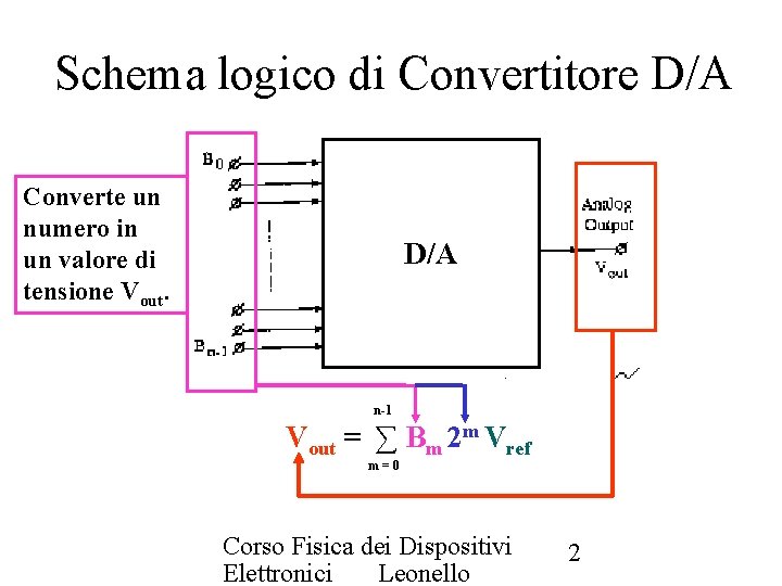 Schema logico di Convertitore D/A Converte un numero in un valore di tensione Vout.