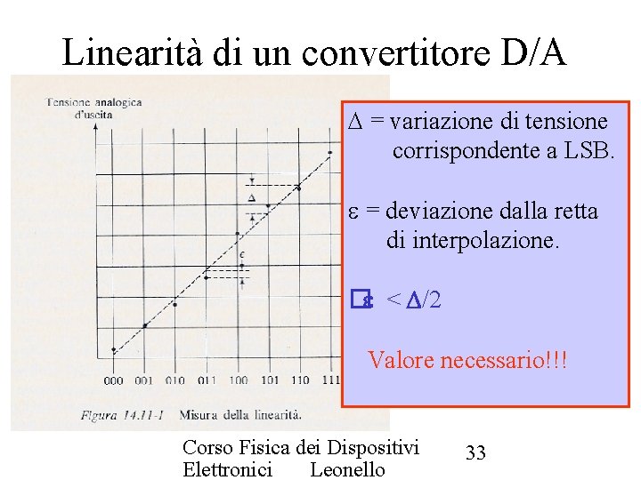 Linearità di un convertitore D/A = variazione di tensione corrispondente a LSB. = deviazione