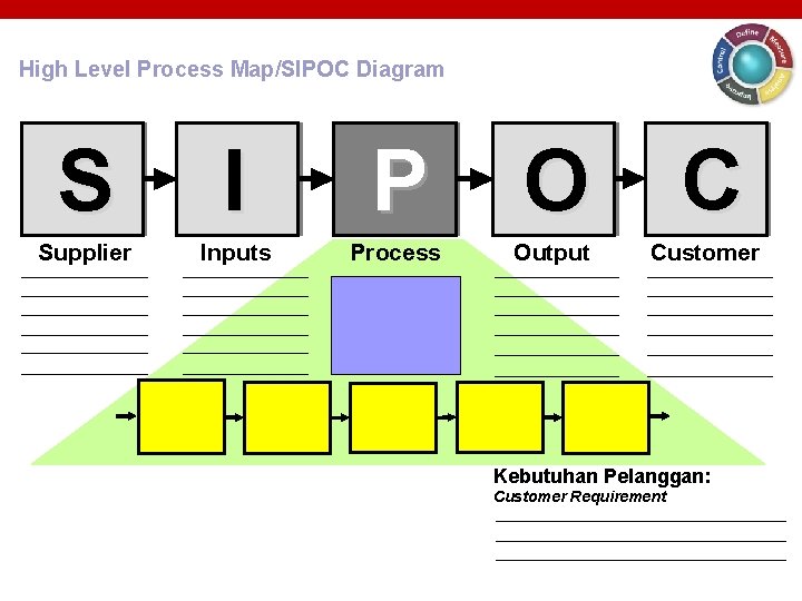 High Level Process Map/SIPOC Diagram S I P O Supplier Inputs Process Output C High Level Process Map/SIPOC Diagram S I P O Supplier Inputs Process Output C