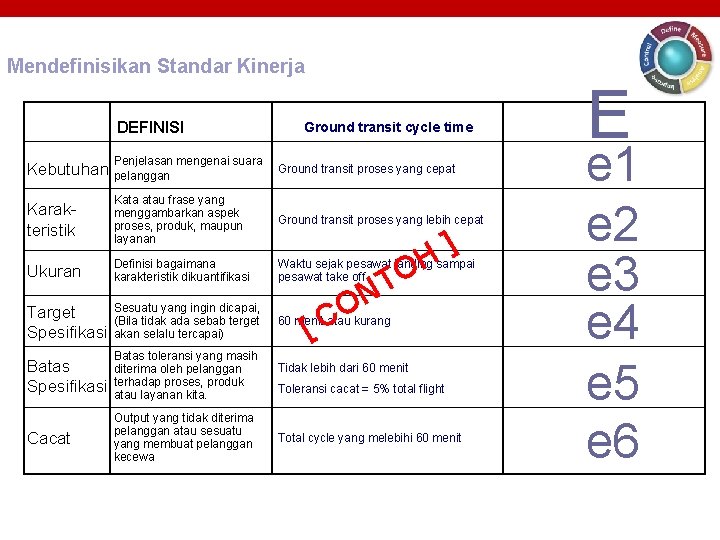 Mendefinisikan Standar Kinerja DEFINISI Penjelasan mengenai suara Kebutuhan pelanggan Ground transit cycle time Ground Mendefinisikan Standar Kinerja DEFINISI Penjelasan mengenai suara Kebutuhan pelanggan Ground transit cycle time Ground