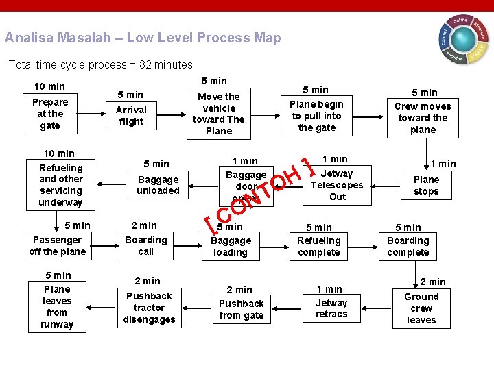 Analisa Masalah – Low Level Process Map Total time cycle process = 82 minutes Analisa Masalah – Low Level Process Map Total time cycle process = 82 minutes