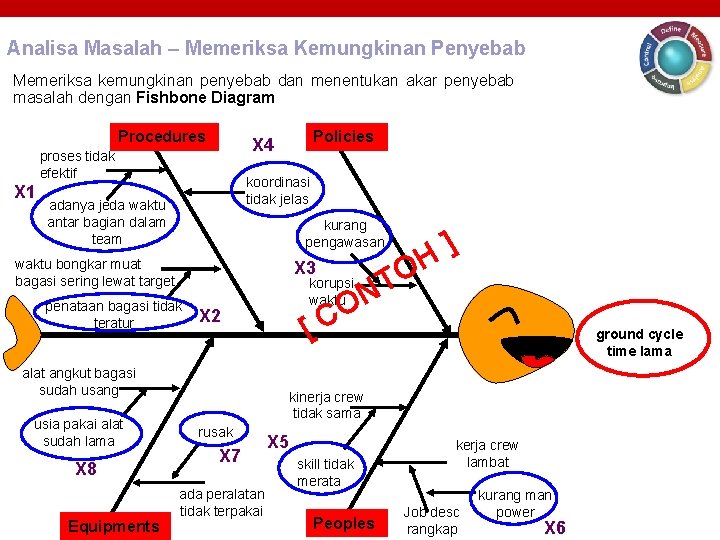 Analisa Masalah – Memeriksa Kemungkinan Penyebab Memeriksa kemungkinan penyebab dan menentukan akar penyebab masalah Analisa Masalah – Memeriksa Kemungkinan Penyebab Memeriksa kemungkinan penyebab dan menentukan akar penyebab masalah