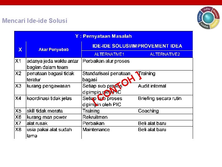Mencari Ide-ide Solusi O T N O [ C ] H 