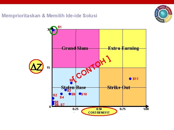 Memprioritaskan & Memilih Ide-ide Solusi S 1 30 Grand Slam DZ ] H O