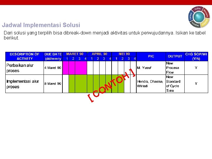 Jadwal Implementasi Solusi Dari solusi yang terpilih bisa dibreak-down menjadi aktivitas untuk perwujudannya. Isikan Jadwal Implementasi Solusi Dari solusi yang terpilih bisa dibreak-down menjadi aktivitas untuk perwujudannya. Isikan