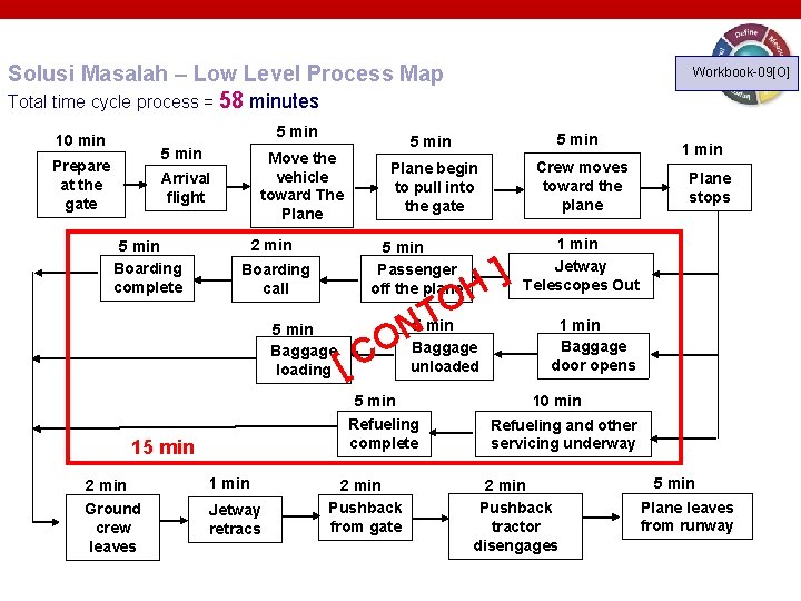 Solusi Masalah – Low Level Process Map Total time cycle process = 58 minutes Solusi Masalah – Low Level Process Map Total time cycle process = 58 minutes