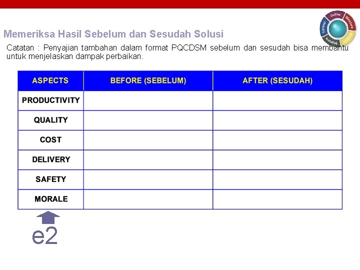 Memeriksa Hasil Sebelum dan Sesudah Solusi Catatan : Penyajian tambahan dalam format PQCDSM sebelum Memeriksa Hasil Sebelum dan Sesudah Solusi Catatan : Penyajian tambahan dalam format PQCDSM sebelum