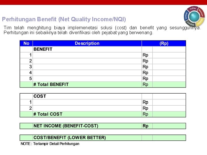 Perhitungan Benefit (Net Quality Income/NQI) Tim telah menghitung biaya implemenetasi solusi (cost) dan benefit Perhitungan Benefit (Net Quality Income/NQI) Tim telah menghitung biaya implemenetasi solusi (cost) dan benefit