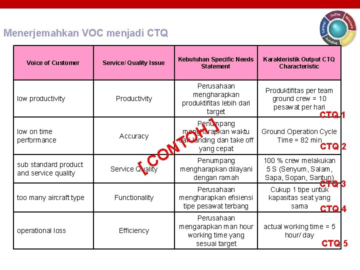 Menerjemahkan VOC menjadi CTQ Voice of Customer low productivity low on time performance sub Menerjemahkan VOC menjadi CTQ Voice of Customer low productivity low on time performance sub