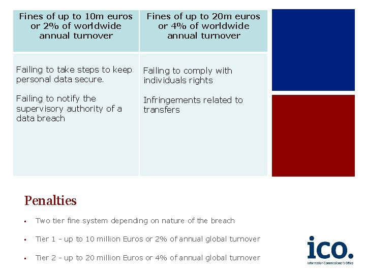 Fines of up to 10 m euros or 2% of worldwide annual turnover Fines