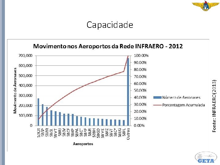 Fonte: INFRAERO(2013) Capacidade 