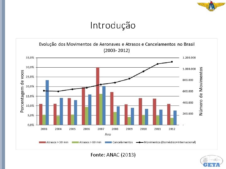 Introdução Fonte: ANAC (2013) 