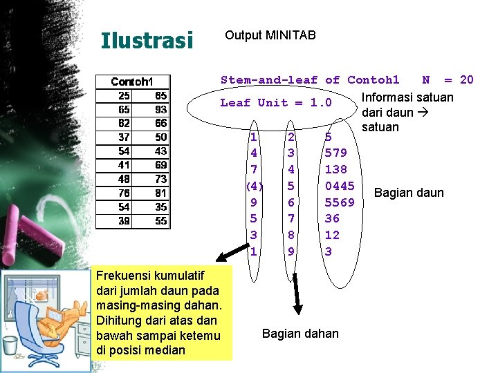 Ilustrasi Output MINITAB Stem-and-leaf of Contoh 1 N = 20 Informasi satuan Leaf Unit