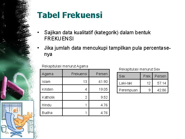 Tabel Frekuensi • Sajikan data kualitatif (kategorik) dalam bentuk FREKUENSI • Jika jumlah data