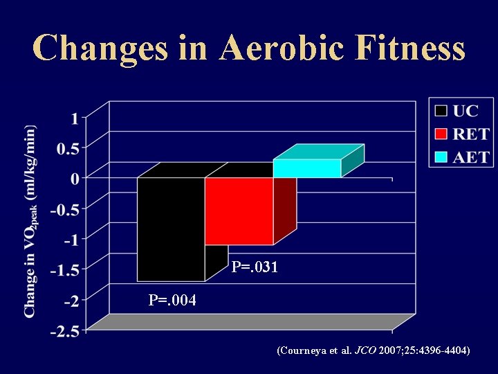 Changes in Aerobic Fitness P=. 031 P=. 004 (Courneya et al. JCO 2007; 25:
