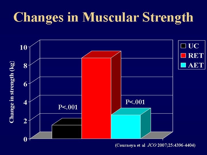 Changes in Muscular Strength P<. 001 (Courneya et al JCO 2007; 25: 4396 -4404)