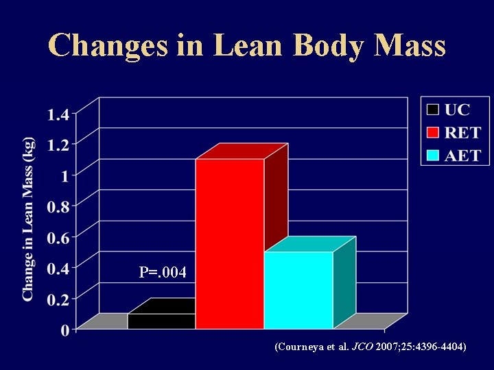 Changes in Lean Body Mass P=. 004 (Courneya et al. JCO 2007; 25: 4396