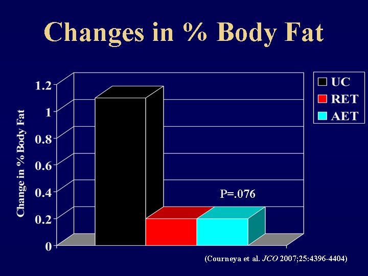 Changes in % Body Fat P=. 076 (Courneya et al. JCO 2007; 25: 4396