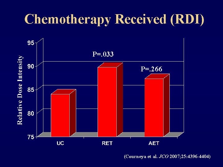 Chemotherapy Received (RDI) P=. 033 P=. 266 (Courneya et al. JCO 2007; 25: 4396